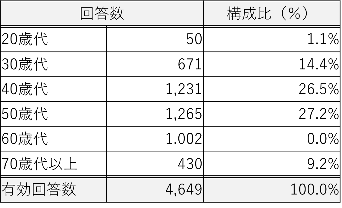 中小企業診断士　年齢比